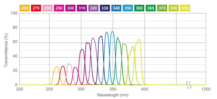 UV Bandpass Filters